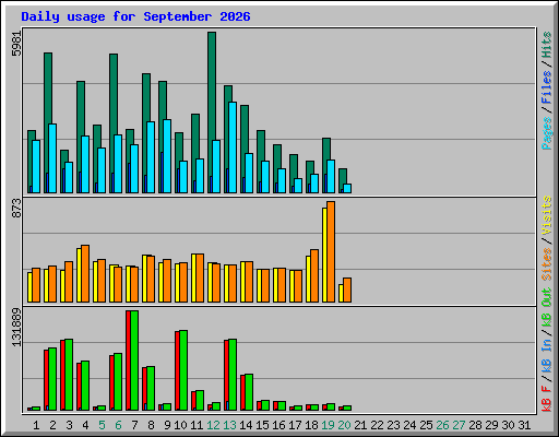 Daily usage for September 2026
