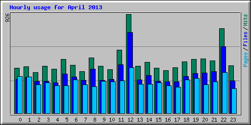 Hourly usage for April 2013