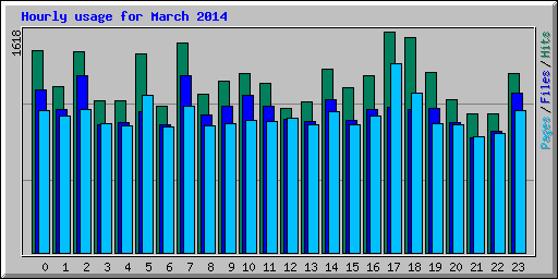 Hourly usage for March 2014