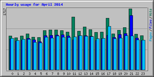 Hourly usage for April 2014