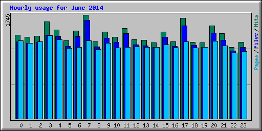 Hourly usage for June 2014