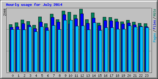 Hourly usage for July 2014