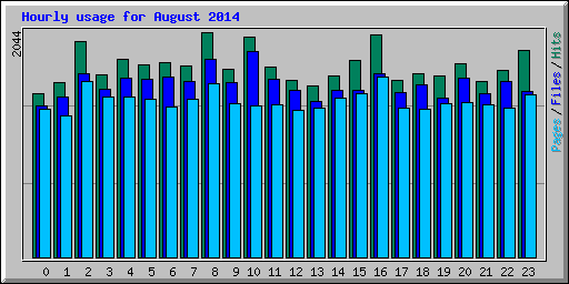 Hourly usage for August 2014