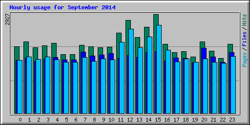 Hourly usage for September 2014