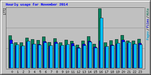 Hourly usage for November 2014