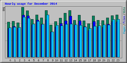 Hourly usage for December 2014