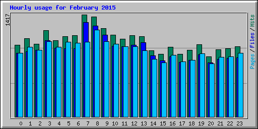 Hourly usage for February 2015