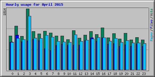 Hourly usage for April 2015