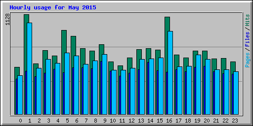 Hourly usage for May 2015
