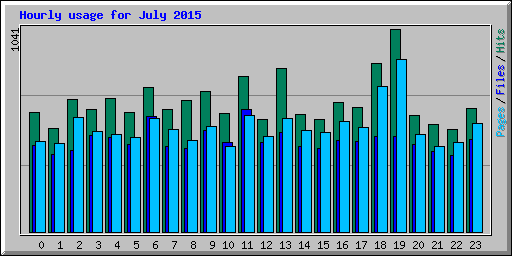 Hourly usage for July 2015