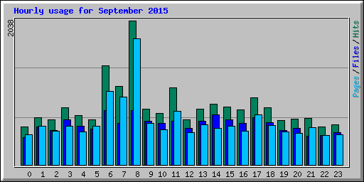 Hourly usage for September 2015