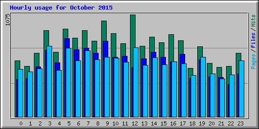 Hourly usage for October 2015