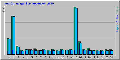 Hourly usage for November 2015