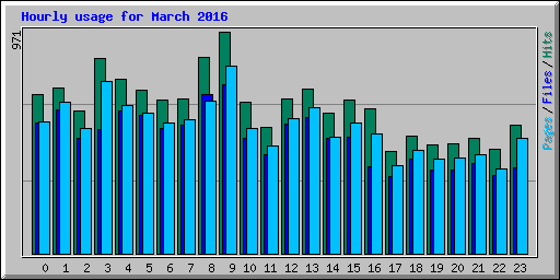 Hourly usage for March 2016