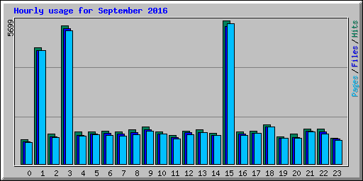 Hourly usage for September 2016