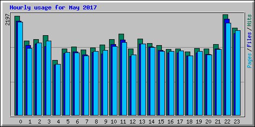 Hourly usage for May 2017