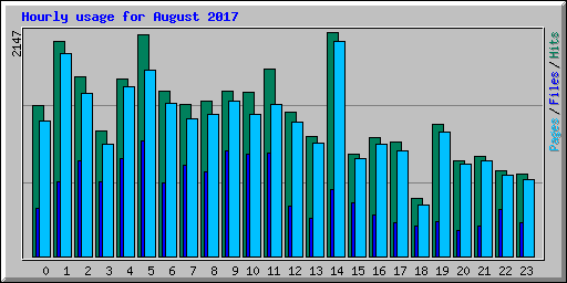Hourly usage for August 2017