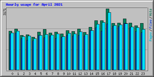 Hourly usage for April 2021