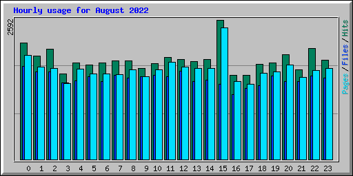 Hourly usage for August 2022