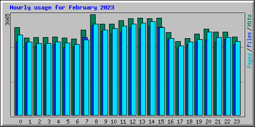 Hourly usage for February 2023