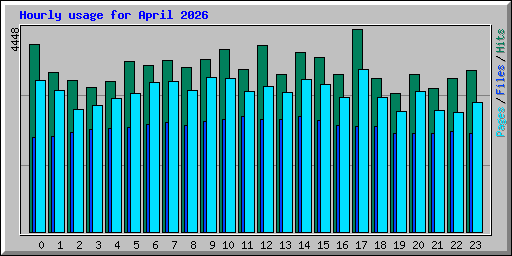 Hourly usage for April 2026